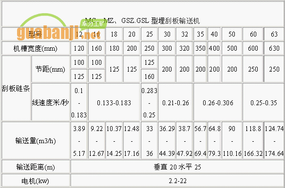 MC、MZ、GSZ.GSL型埋刮板輸送機技術參數(shù)表