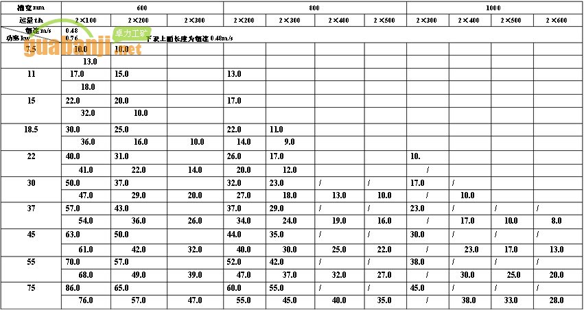 MXGZ雙通道系列輕型刮板輸送機功率、長度選擇表