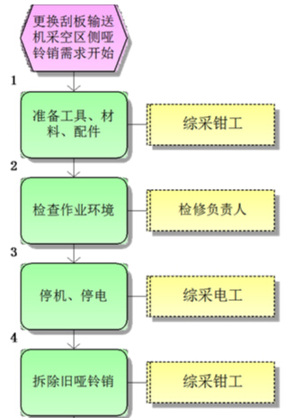 更換刮板輸送機采空區(qū)側(cè)啞鈴銷標(biāo)準(zhǔn)作業(yè)流程圖