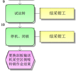 更換刮板輸送機采空區(qū)側(cè)啞鈴銷標(biāo)準(zhǔn)作業(yè)流程圖