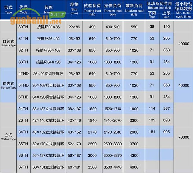 自鎖式、梯齒式和立式接鏈環(huán)技術參數(shù)表